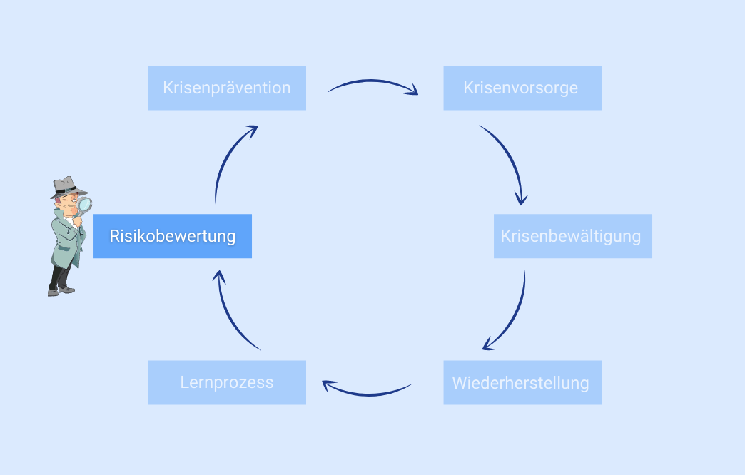 Crisis management Crisis management cycle according to Christer Pursiainen Risk assessment