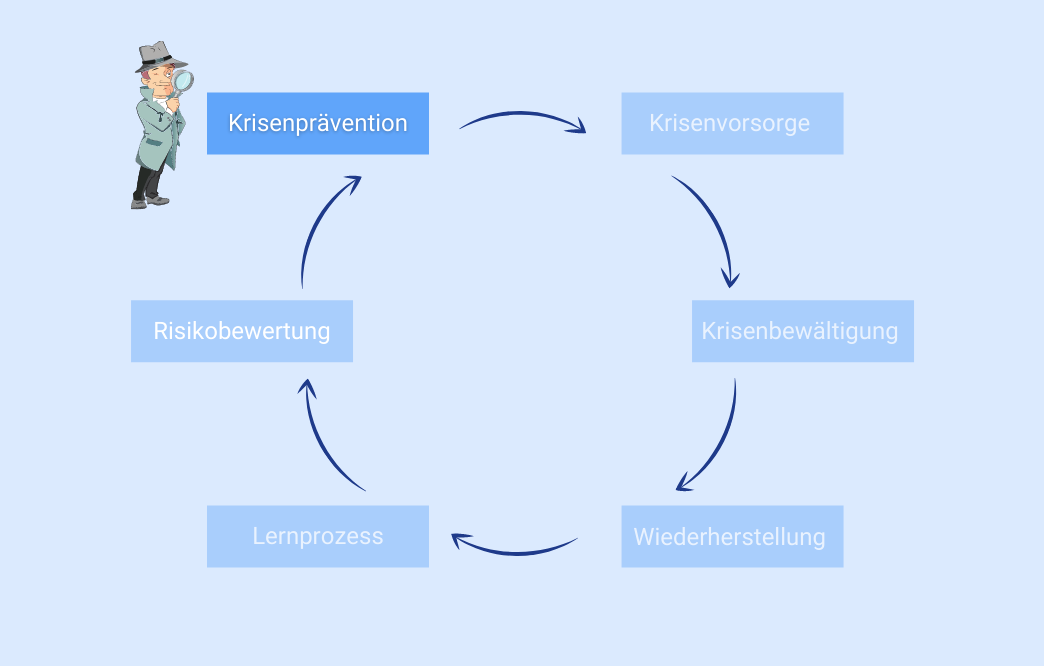 Krisenmanagement Krisenprävention