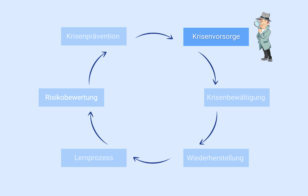 Krisenmanagement Krisenvorsorge