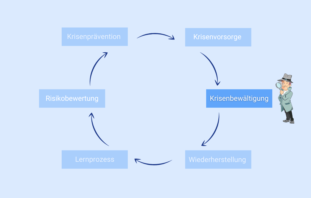 Krisenmanagement Krisenbewältigung